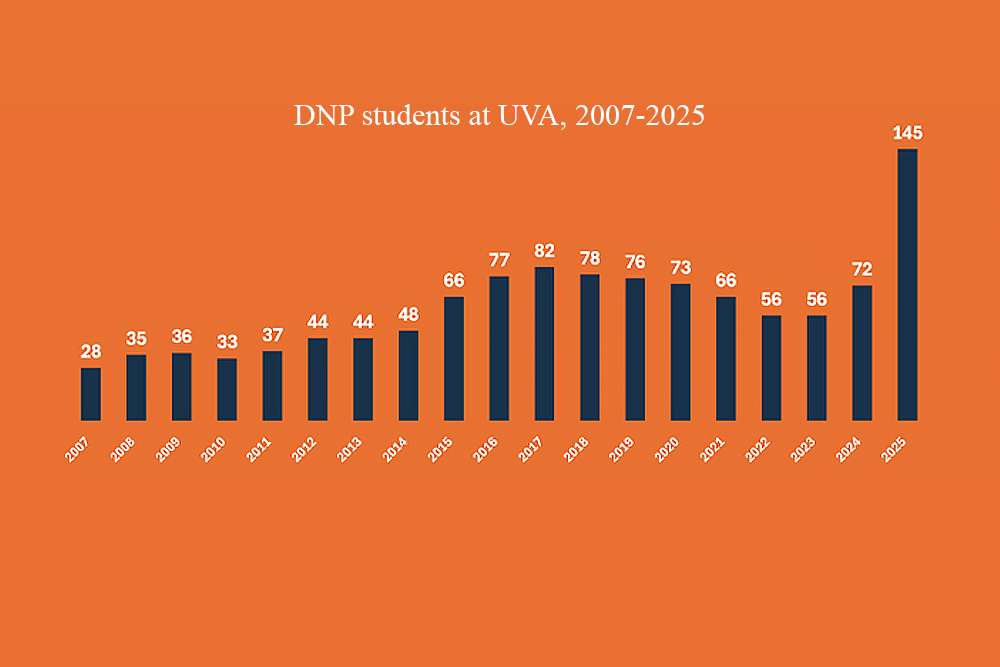 Orange background with a blue bar chart depicting DNP enrollment numbers from year 2007 to 2025 for UVA School of Nursing Doctor of Nursing program