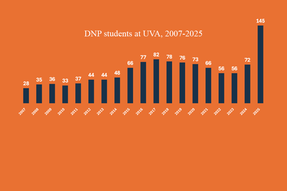 A 3d bar graph of DNP student enrollment with dark blue bars on a bright orange background